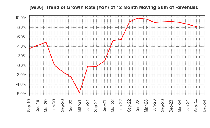 9936 OHSHO FOOD SERVICE CORP.: Trend of Growth Rate (YoY) of 12-Month Moving Sum of Revenues