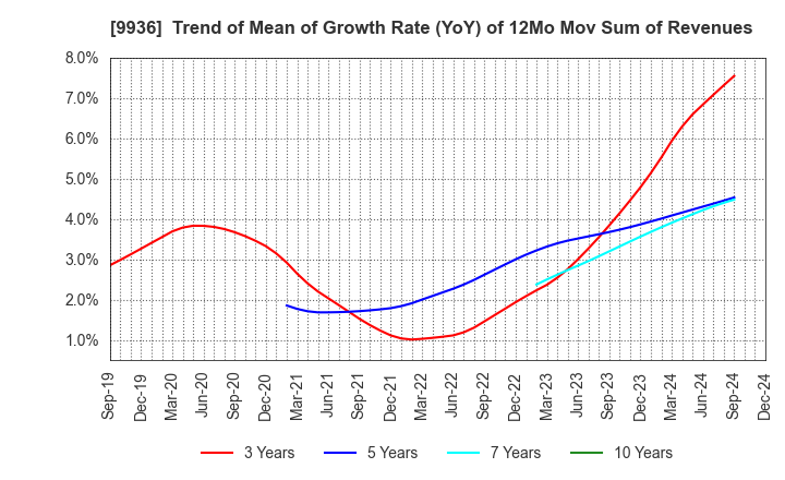 9936 OHSHO FOOD SERVICE CORP.: Trend of Mean of Growth Rate (YoY) of 12Mo Mov Sum of Revenues