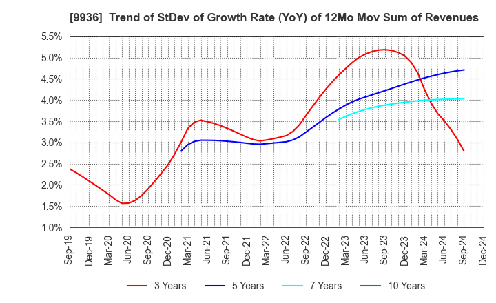 9936 OHSHO FOOD SERVICE CORP.: Trend of StDev of Growth Rate (YoY) of 12Mo Mov Sum of Revenues