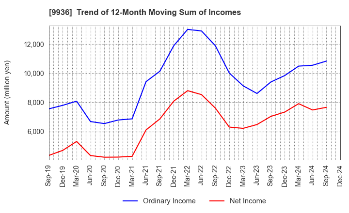 9936 OHSHO FOOD SERVICE CORP.: Trend of 12-Month Moving Sum of Incomes