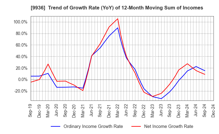 9936 OHSHO FOOD SERVICE CORP.: Trend of Growth Rate (YoY) of 12-Month Moving Sum of Incomes