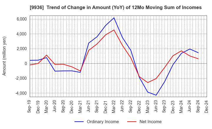 9936 OHSHO FOOD SERVICE CORP.: Trend of Change in Amount (YoY) of 12Mo Moving Sum of Incomes