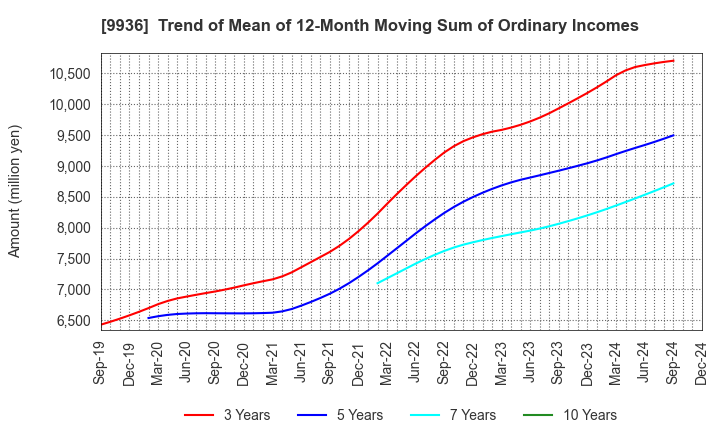 9936 OHSHO FOOD SERVICE CORP.: Trend of Mean of 12-Month Moving Sum of Ordinary Incomes