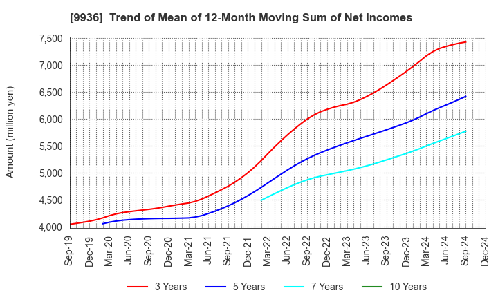 9936 OHSHO FOOD SERVICE CORP.: Trend of Mean of 12-Month Moving Sum of Net Incomes