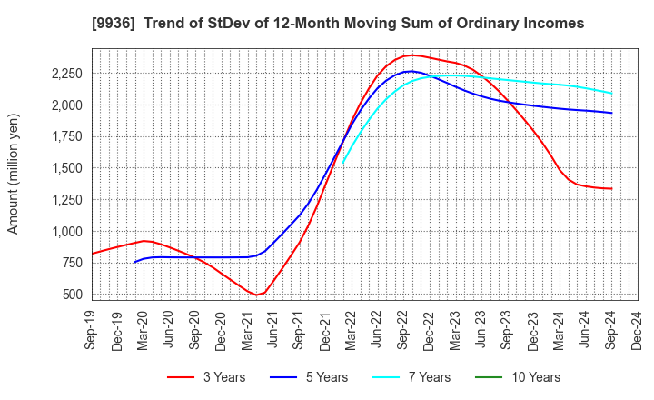 9936 OHSHO FOOD SERVICE CORP.: Trend of StDev of 12-Month Moving Sum of Ordinary Incomes