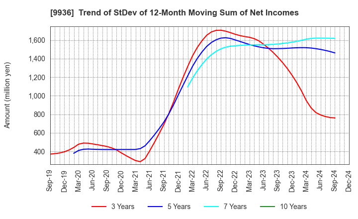 9936 OHSHO FOOD SERVICE CORP.: Trend of StDev of 12-Month Moving Sum of Net Incomes