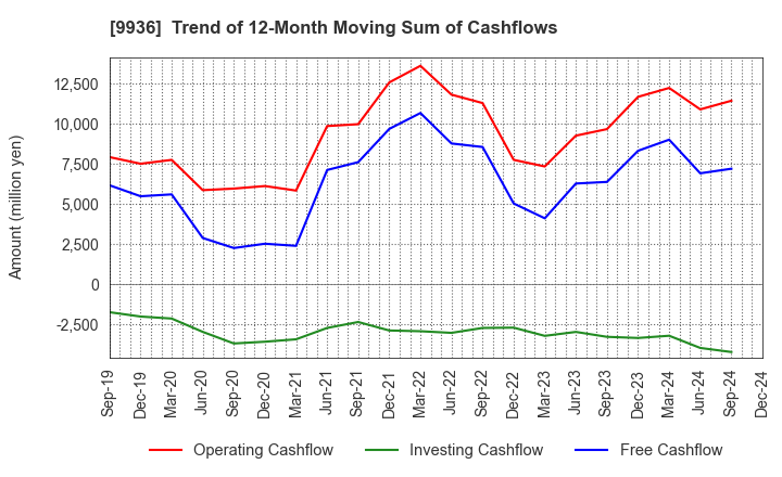 9936 OHSHO FOOD SERVICE CORP.: Trend of 12-Month Moving Sum of Cashflows