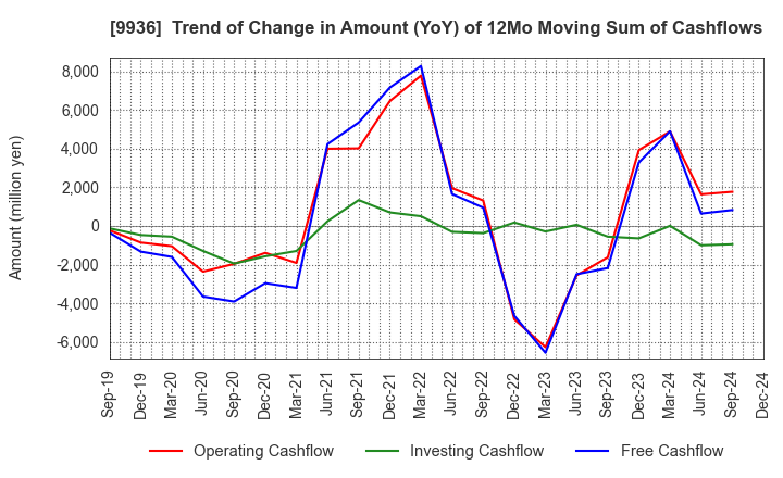 9936 OHSHO FOOD SERVICE CORP.: Trend of Change in Amount (YoY) of 12Mo Moving Sum of Cashflows