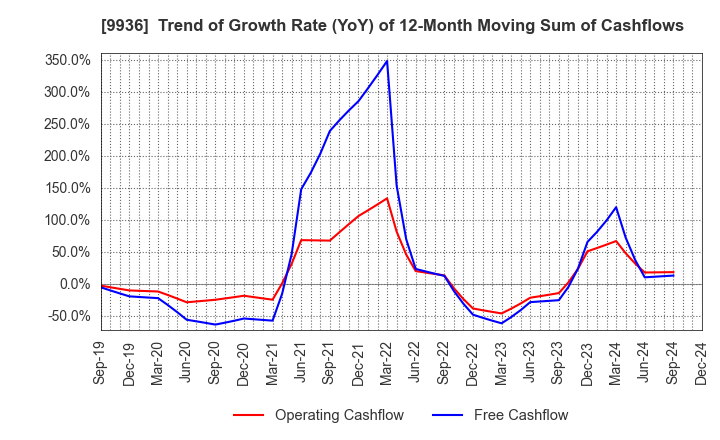 9936 OHSHO FOOD SERVICE CORP.: Trend of Growth Rate (YoY) of 12-Month Moving Sum of Cashflows