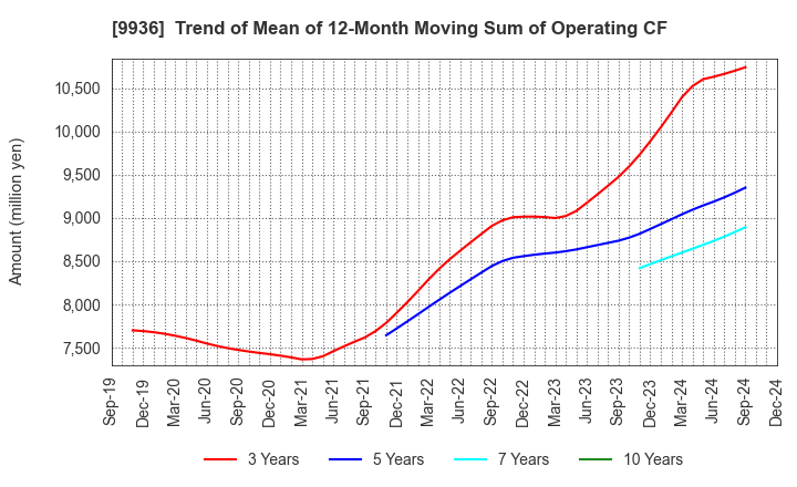 9936 OHSHO FOOD SERVICE CORP.: Trend of Mean of 12-Month Moving Sum of Operating CF