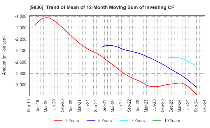 9936 OHSHO FOOD SERVICE CORP.: Trend of Mean of 12-Month Moving Sum of Investing CF