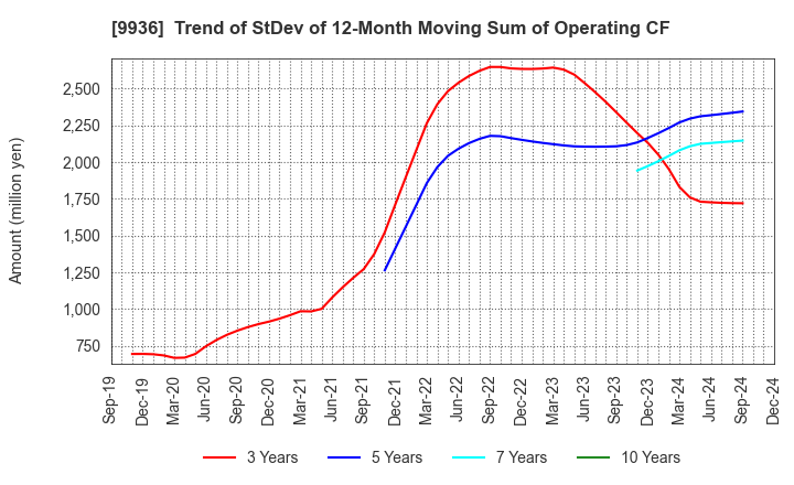 9936 OHSHO FOOD SERVICE CORP.: Trend of StDev of 12-Month Moving Sum of Operating CF