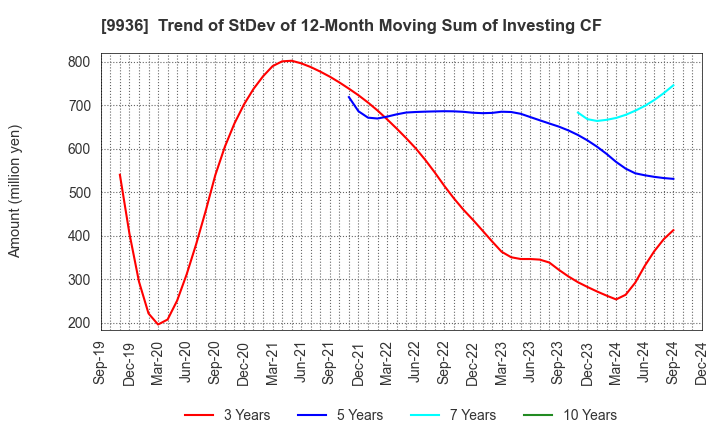 9936 OHSHO FOOD SERVICE CORP.: Trend of StDev of 12-Month Moving Sum of Investing CF