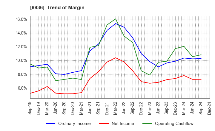 9936 OHSHO FOOD SERVICE CORP.: Trend of Margin