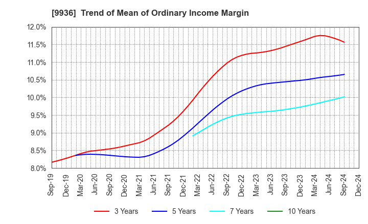 9936 OHSHO FOOD SERVICE CORP.: Trend of Mean of Ordinary Income Margin