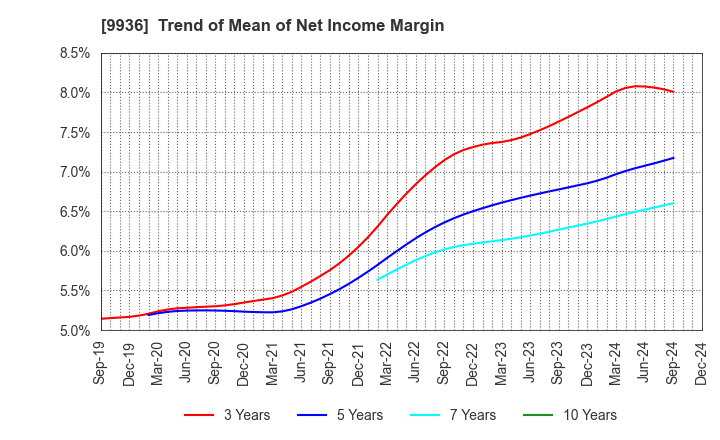 9936 OHSHO FOOD SERVICE CORP.: Trend of Mean of Net Income Margin