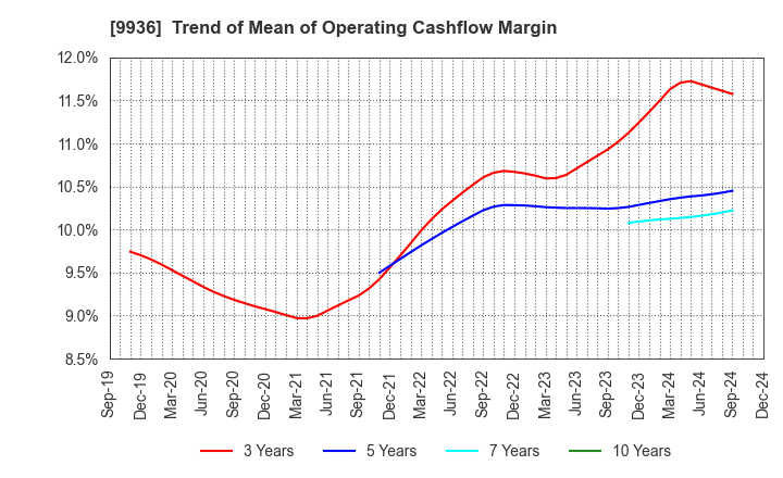 9936 OHSHO FOOD SERVICE CORP.: Trend of Mean of Operating Cashflow Margin