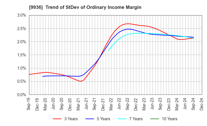 9936 OHSHO FOOD SERVICE CORP.: Trend of StDev of Ordinary Income Margin