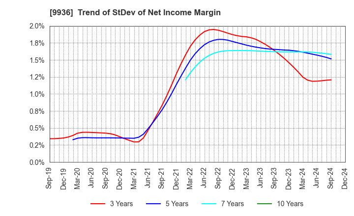 9936 OHSHO FOOD SERVICE CORP.: Trend of StDev of Net Income Margin