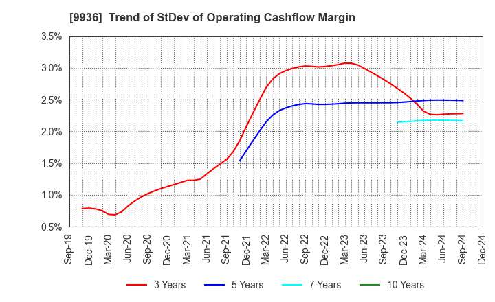 9936 OHSHO FOOD SERVICE CORP.: Trend of StDev of Operating Cashflow Margin