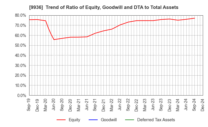 9936 OHSHO FOOD SERVICE CORP.: Trend of Ratio of Equity, Goodwill and DTA to Total Assets