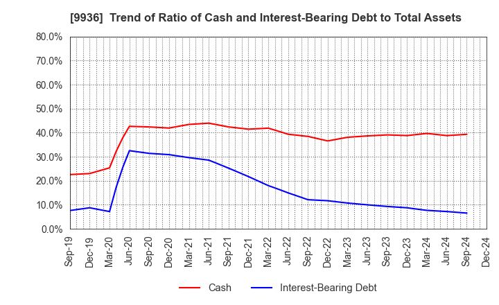 9936 OHSHO FOOD SERVICE CORP.: Trend of Ratio of Cash and Interest-Bearing Debt to Total Assets