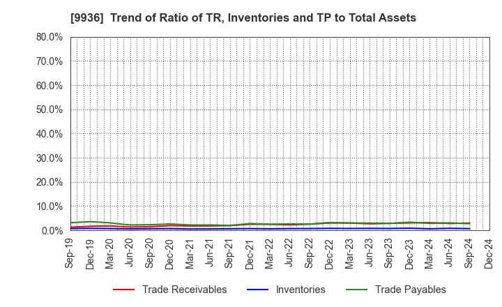 9936 OHSHO FOOD SERVICE CORP.: Trend of Ratio of TR, Inventories and TP to Total Assets