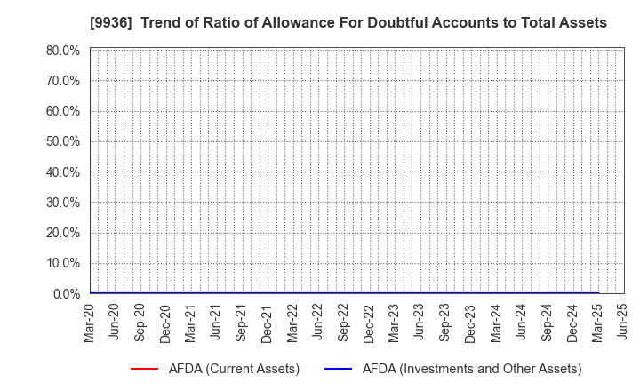 9936 OHSHO FOOD SERVICE CORP.: Trend of Ratio of Allowance For Doubtful Accounts to Total Assets