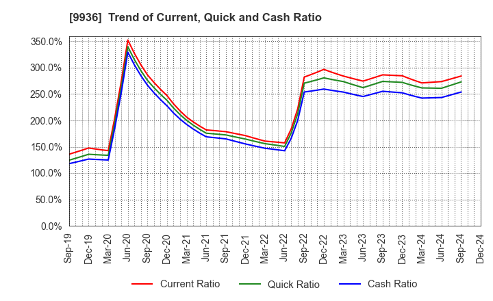 9936 OHSHO FOOD SERVICE CORP.: Trend of Current, Quick and Cash Ratio