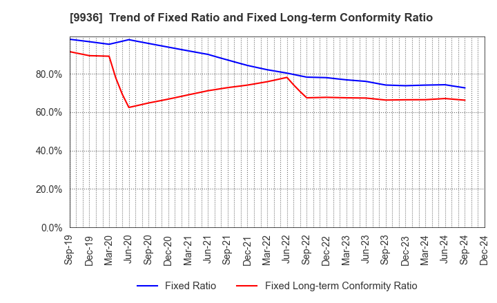 9936 OHSHO FOOD SERVICE CORP.: Trend of Fixed Ratio and Fixed Long-term Conformity Ratio