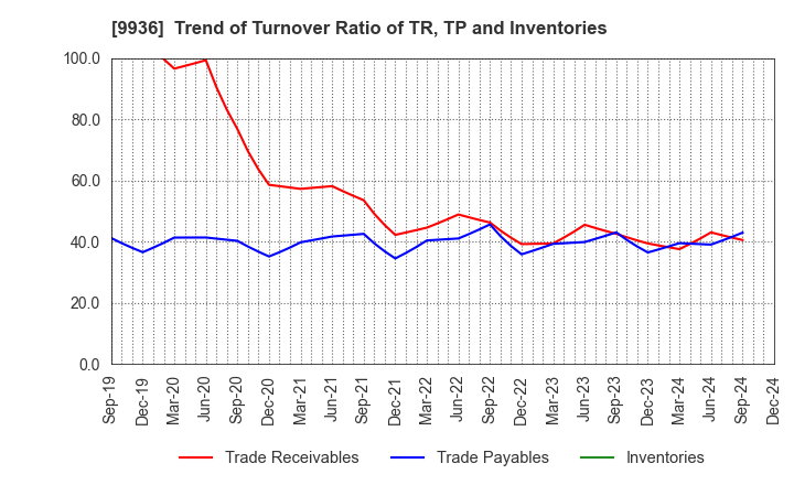 9936 OHSHO FOOD SERVICE CORP.: Trend of Turnover Ratio of TR, TP and Inventories