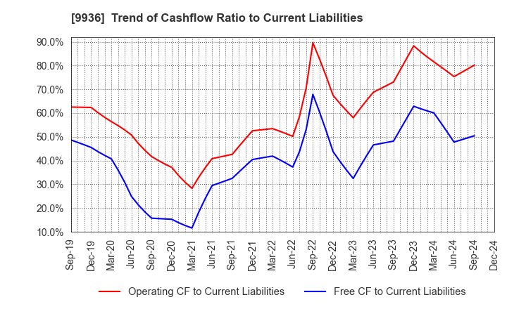 9936 OHSHO FOOD SERVICE CORP.: Trend of Cashflow Ratio to Current Liabilities