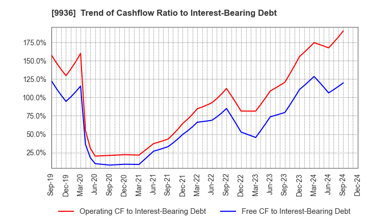 9936 OHSHO FOOD SERVICE CORP.: Trend of Cashflow Ratio to Interest-Bearing Debt