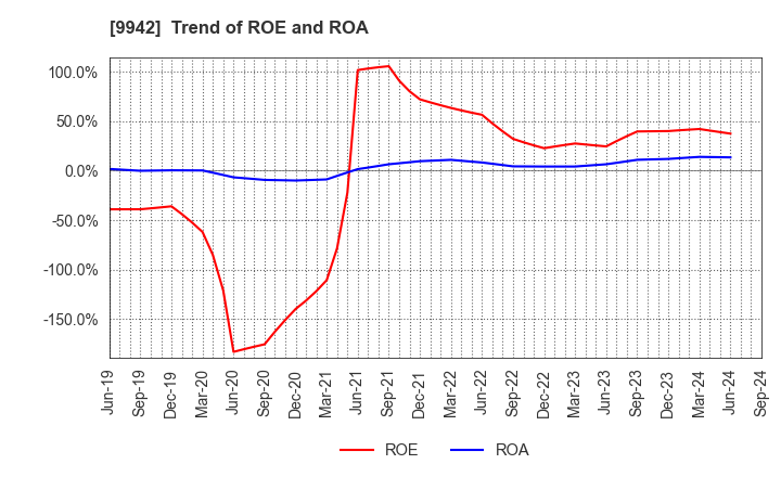 9942 Joyfull Co.,Ltd.: Trend of ROE and ROA