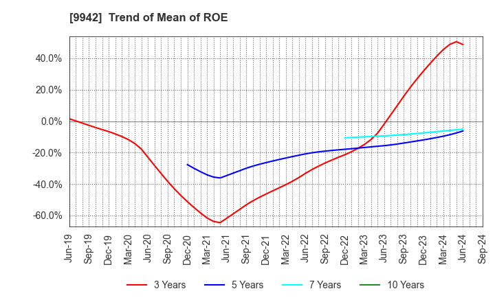 9942 Joyfull Co.,Ltd.: Trend of Mean of ROE