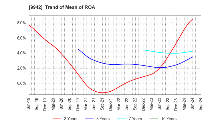 9942 Joyfull Co.,Ltd.: Trend of Mean of ROA