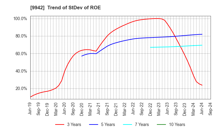 9942 Joyfull Co.,Ltd.: Trend of StDev of ROE