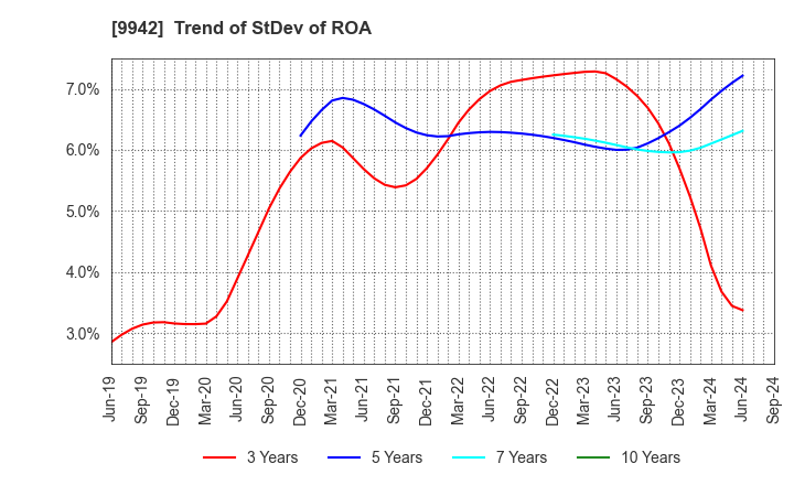 9942 Joyfull Co.,Ltd.: Trend of StDev of ROA