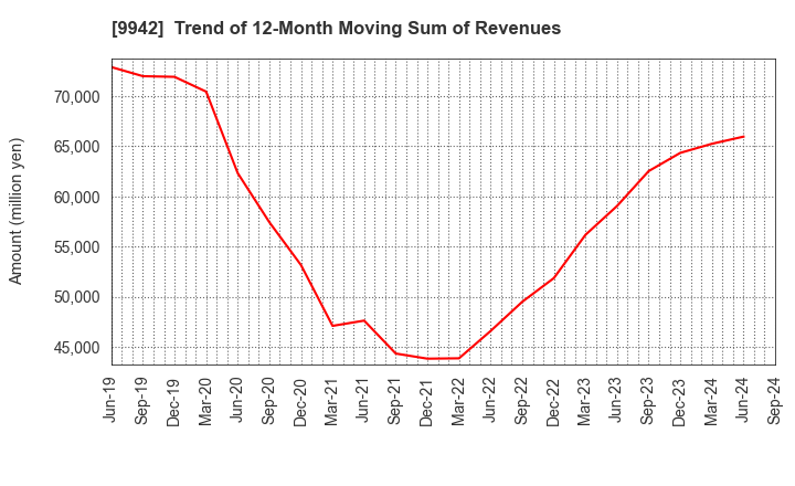 9942 Joyfull Co.,Ltd.: Trend of 12-Month Moving Sum of Revenues