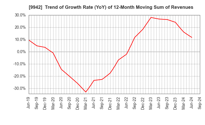 9942 Joyfull Co.,Ltd.: Trend of Growth Rate (YoY) of 12-Month Moving Sum of Revenues