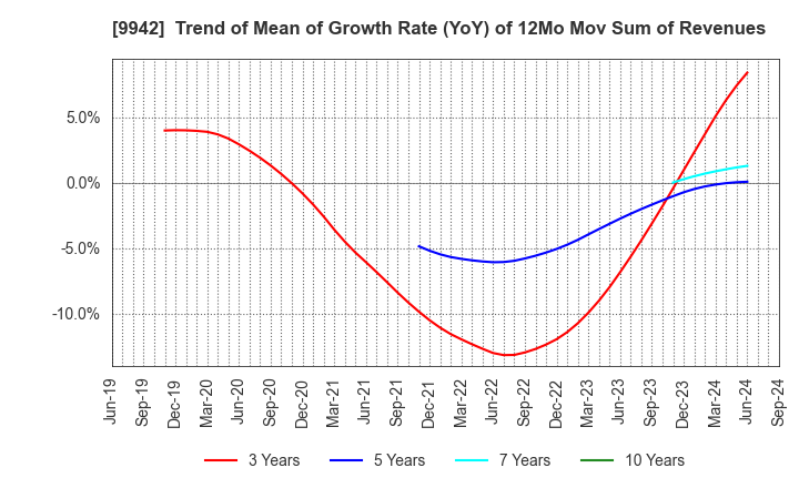 9942 Joyfull Co.,Ltd.: Trend of Mean of Growth Rate (YoY) of 12Mo Mov Sum of Revenues