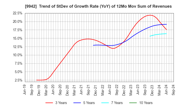 9942 Joyfull Co.,Ltd.: Trend of StDev of Growth Rate (YoY) of 12Mo Mov Sum of Revenues