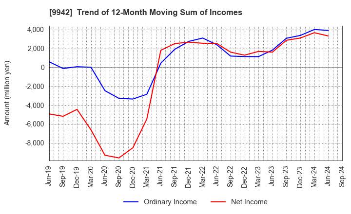 9942 Joyfull Co.,Ltd.: Trend of 12-Month Moving Sum of Incomes