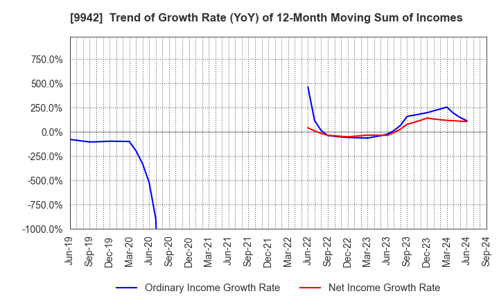 9942 Joyfull Co.,Ltd.: Trend of Growth Rate (YoY) of 12-Month Moving Sum of Incomes