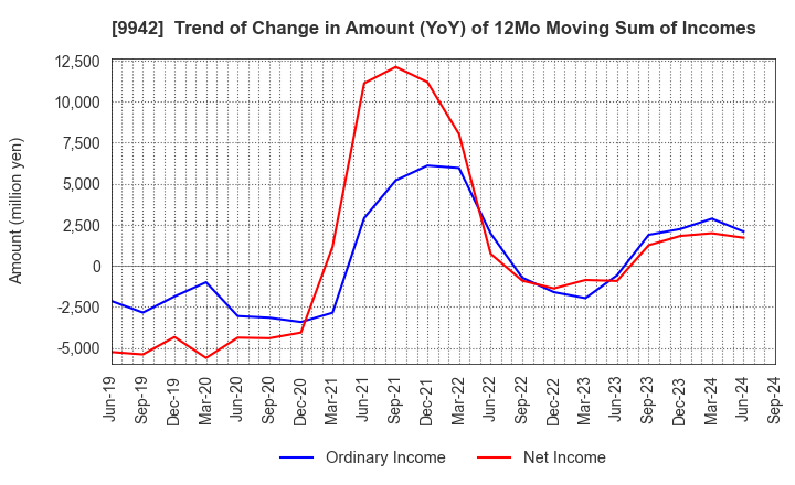 9942 Joyfull Co.,Ltd.: Trend of Change in Amount (YoY) of 12Mo Moving Sum of Incomes