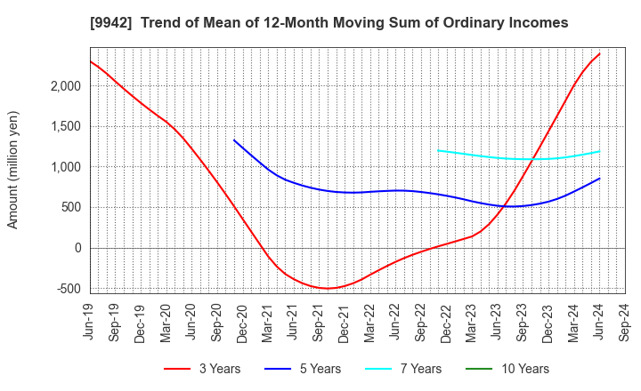 9942 Joyfull Co.,Ltd.: Trend of Mean of 12-Month Moving Sum of Ordinary Incomes