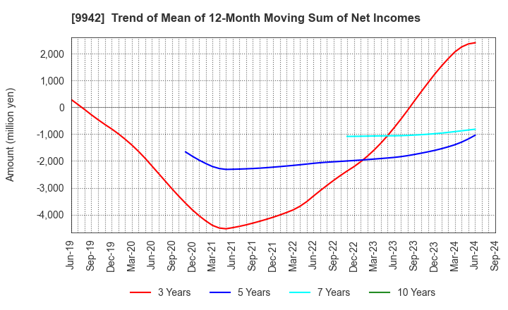 9942 Joyfull Co.,Ltd.: Trend of Mean of 12-Month Moving Sum of Net Incomes