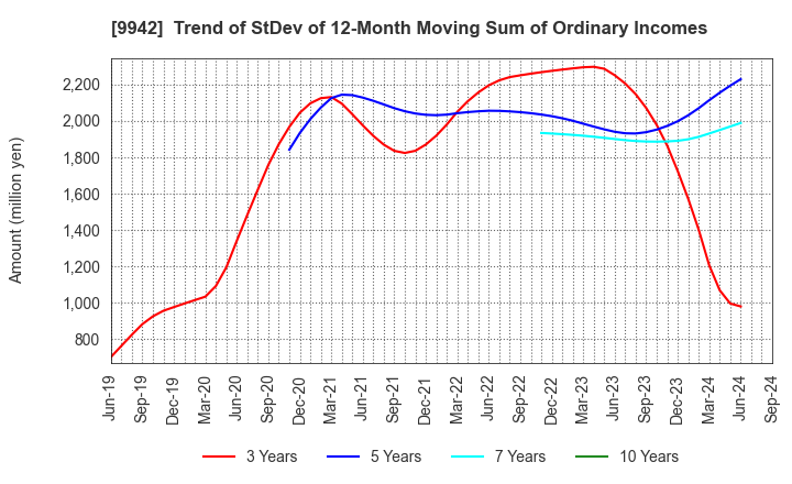 9942 Joyfull Co.,Ltd.: Trend of StDev of 12-Month Moving Sum of Ordinary Incomes