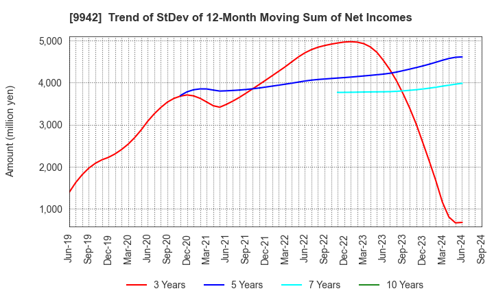 9942 Joyfull Co.,Ltd.: Trend of StDev of 12-Month Moving Sum of Net Incomes