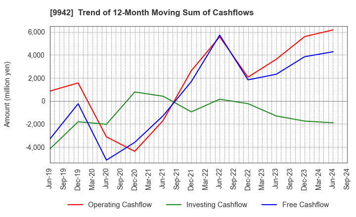 9942 Joyfull Co.,Ltd.: Trend of 12-Month Moving Sum of Cashflows